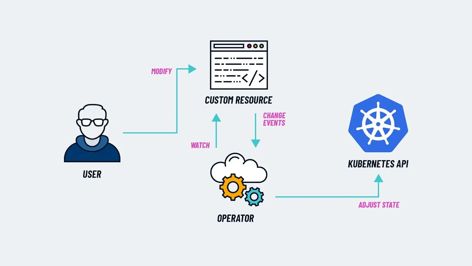 schéma de fonctionnement d'un opérateur kubernetes